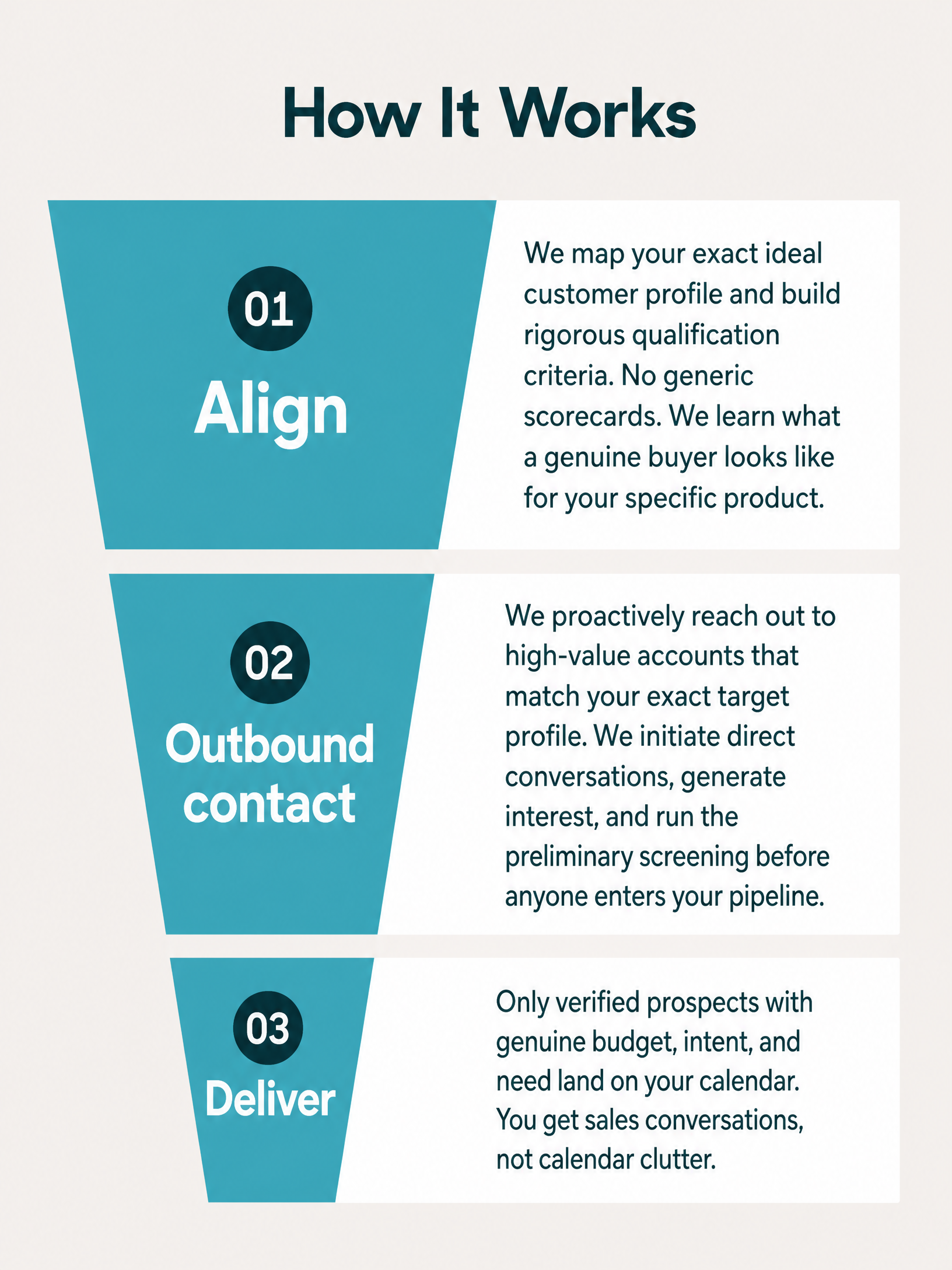 FunnelFilter process: Align, Outbound contact, Deliver